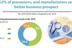 52% of processors and manufacturers see better business prospect