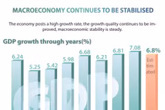 Macroeconomy continues to be stabilised