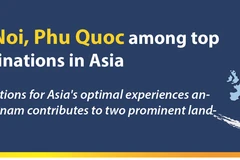 Hanoi, Phu Quoc among top destinations in Asia