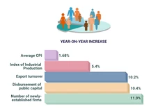 (Interactive) Vietnam's economic performance in first two months