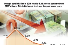 Price management targets 4 percent inflation in 2017