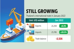 Thailand’s exports sustain growth momentum 