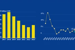 Vietnam’s economy in the first 7 months of 2023