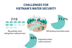 Challenges for Vietnam's water security