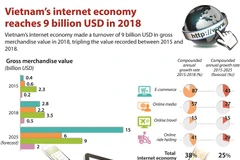 Vietnam's internet economy reaches 9 billion USD in 2018
