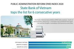 Central bank continues to top 2020 administrative reform index