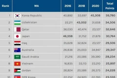 Vietnamese U23 team named as eighth best in Asia by football website