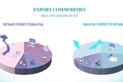 Vietnam-Malaysia trade relations
