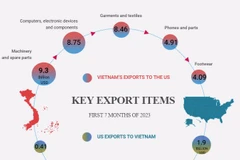 Vietnam - US trade relations