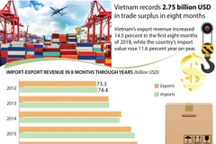Vietnam records 2.75 billion USD in trade surplus in eight months