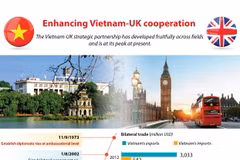 Enhancing Vietnam-UK cooperation 