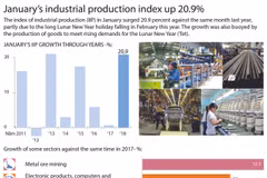 January’s industrial production index up 20.9%