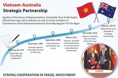 Vietnam-Australia Strategic Partnership