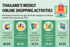 Internet use in Thailand drops after pandemic​