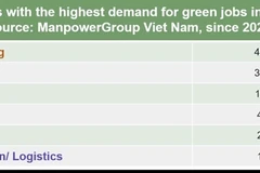 Green jobs needed in various industries: ManpowerGroup
