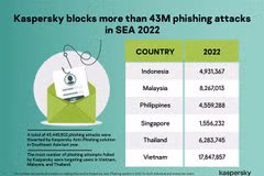 Kaspersky protects 17 million Vietnam users from email phishing attacks