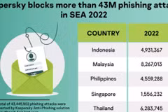 Cyber attacks hit ASEAN’s finance, healthcare sectors most: Kaspersky