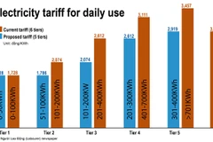 Ministry proposes new electricity tariffs