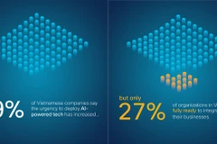 Only 27% of organisations in Vietnam fully prepared to deploy AI