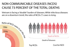 Non-communicable diseases on rise trend