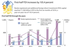 First-half FDI increases by 105.4 percent