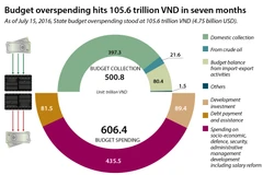 Budget overspending hits 105.6 trillion VND in seven months
