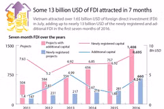 Some 13 billion USD of FDI attracted in 7 months