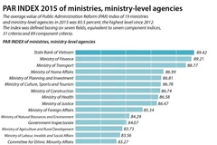 State Bank of Vietnam records highest PAR index in 2015