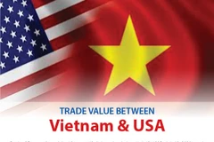 Trade value between Vietnam and USA