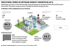 Industrial parks in Vietnam: Robust growth in 2019