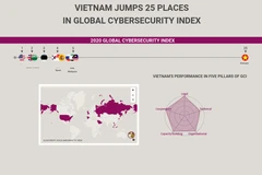 (interactive) Vietnam jumps 25 places in Global Cybersecurity Index
