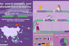 Hue named Vietnam’s most affordable travel destination