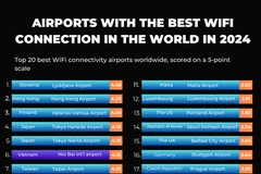 Noi Bai among airports with best Wi-Fi connectivity