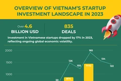 Overview of Vietnam’s startup investment landscape in 2023