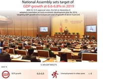 National Assembly sets target of GDP growth at 6.6-6.8% in 2019