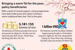 Bringing a warmer Tet to the needy