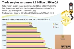 Trade surplus surpasses 1.3 billion USD in Q1