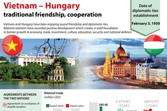 Vietnam – Hungary traditional friendship, cooperation