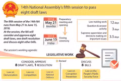 14th National Assembly’s fifth session to pass eight draft laws