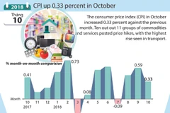 CPI up 0.33 percent in October 
