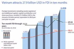 Vietnam attracts 27.9 billion USD in FDI in ten months 