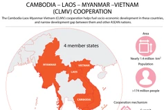 Cambodia – Laos – Myanmar –Vietnam Cooperation 