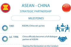 ASEAN - CHINA Strategic Partnership