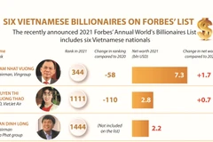 Six Vietnamese billionaires on Forbes list