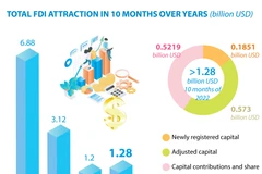 Hanoi lures 1.28 billion USD in FDI in 10 months