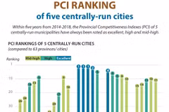PCI ranking of five centrally-run cities
