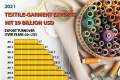 Textile-garment exports hit 39 billion USD in 2021
