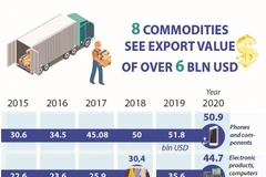 Eight commodities see export value of over 6 billion USD