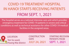 Covid-19 treatment hospital in Hanoi starts receiving patients from Sept.1