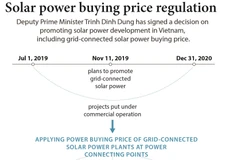 Solar power buying price regulation 